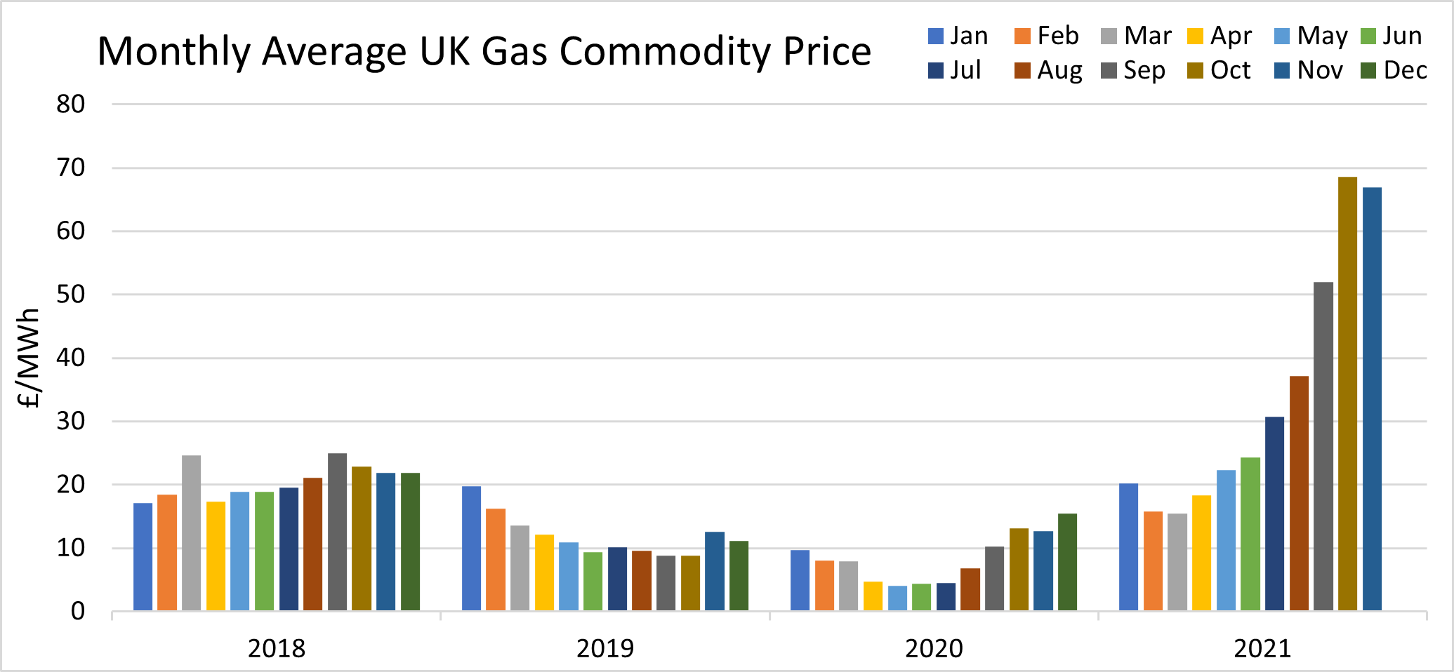 monthly average UK gas prices graph